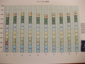 エクセルdeta ナンバーズ3 ミニ　ロト6　ロト７　ビンゴ5　初回から全データをエクセル2002で SDカードにいれて！